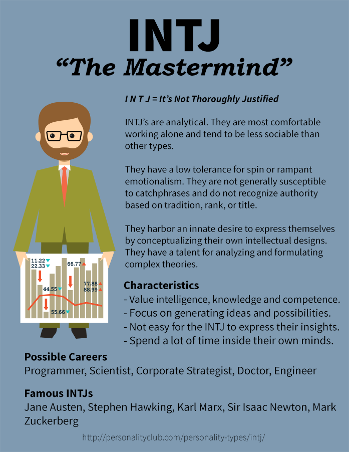 Profile of INTJ Personality - The Mastermind