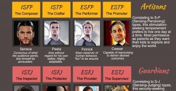 Hunger Games Personality Chart