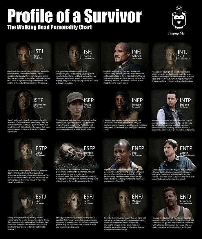 The Walking Dead Personality Chart